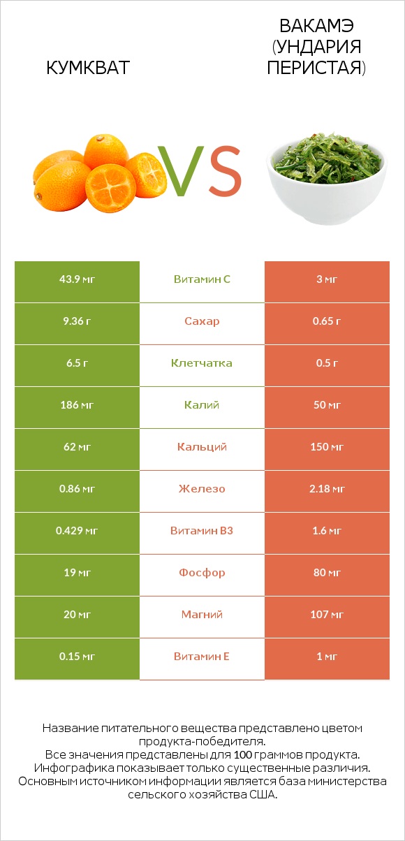 Кумкват vs Вакамэ (ундария перистая) infographic