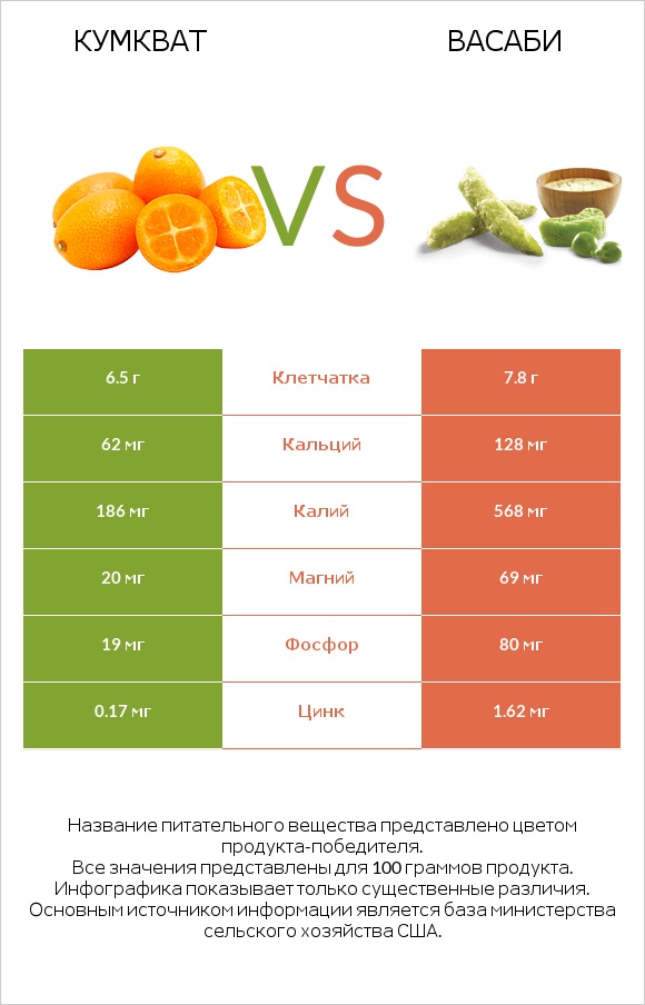 Кумкват vs Васаби infographic