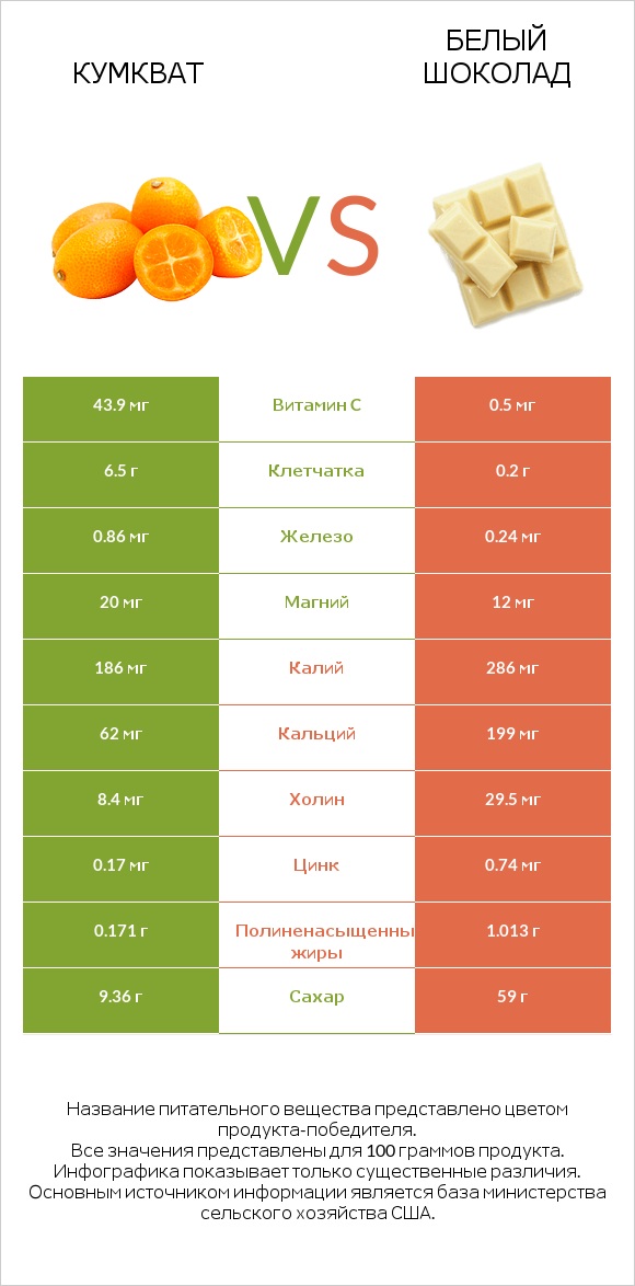 Кумкват vs Белый шоколад infographic
