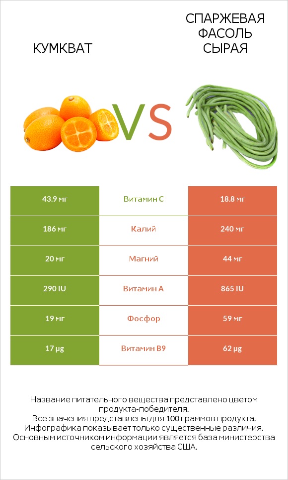 Кумкват vs Спаржевая фасоль сырая infographic