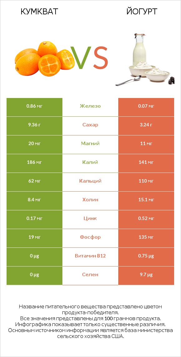 Кумкват vs Йогурт infographic