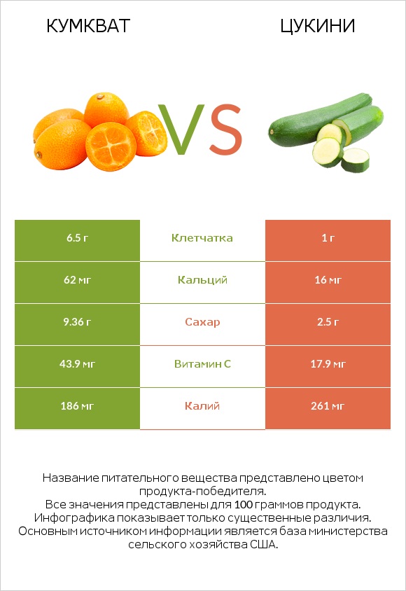 Кумкват vs Цукини infographic