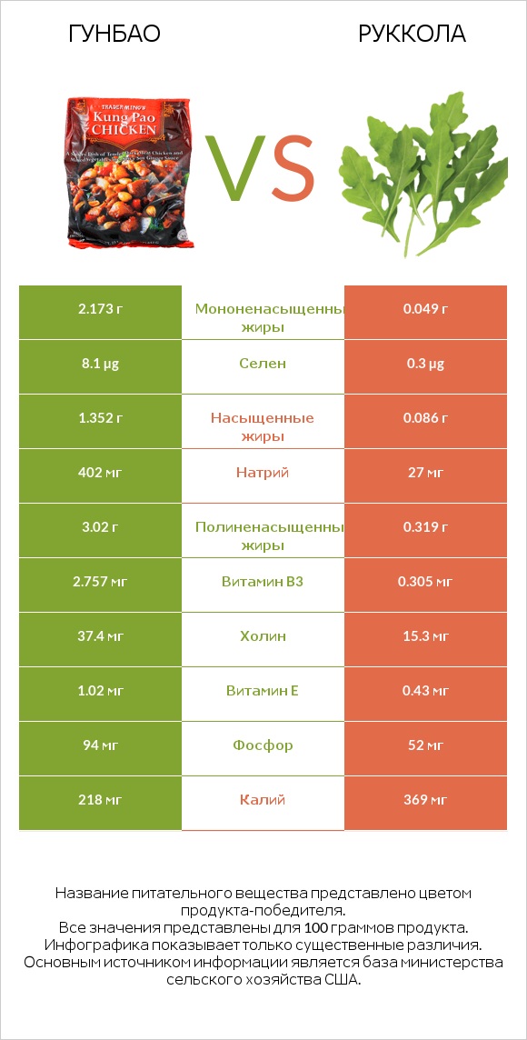 Гунбао vs Руккола infographic