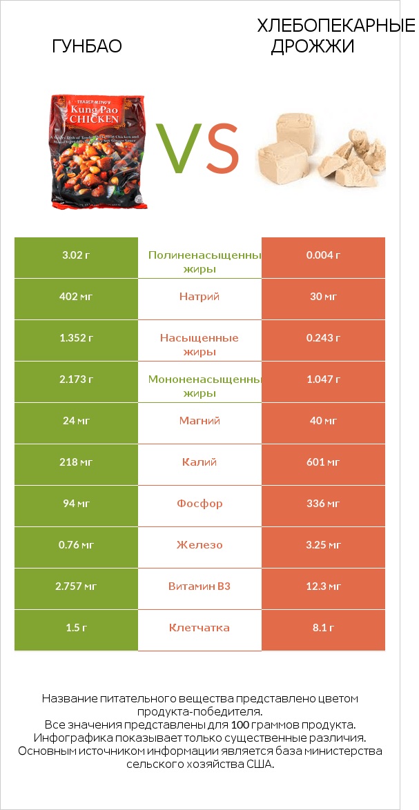 Гунбао vs Хлебопекарные дрожжи infographic