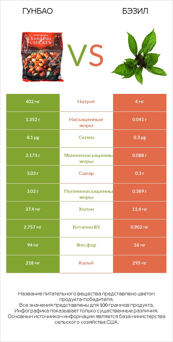 Гунбао vs Бэзил infographic