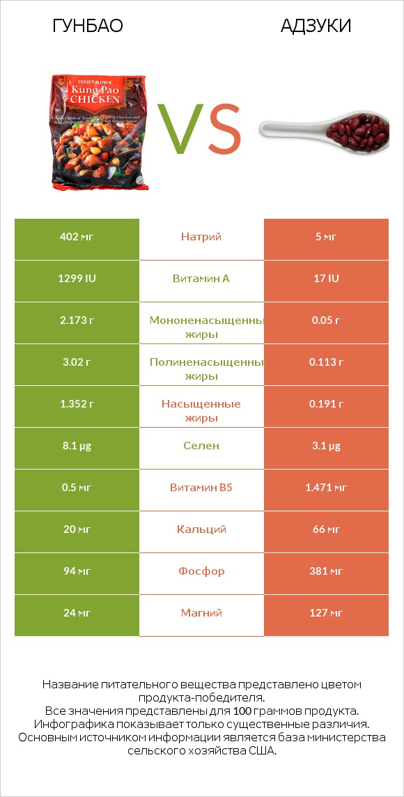 Гунбао vs Адзуки infographic