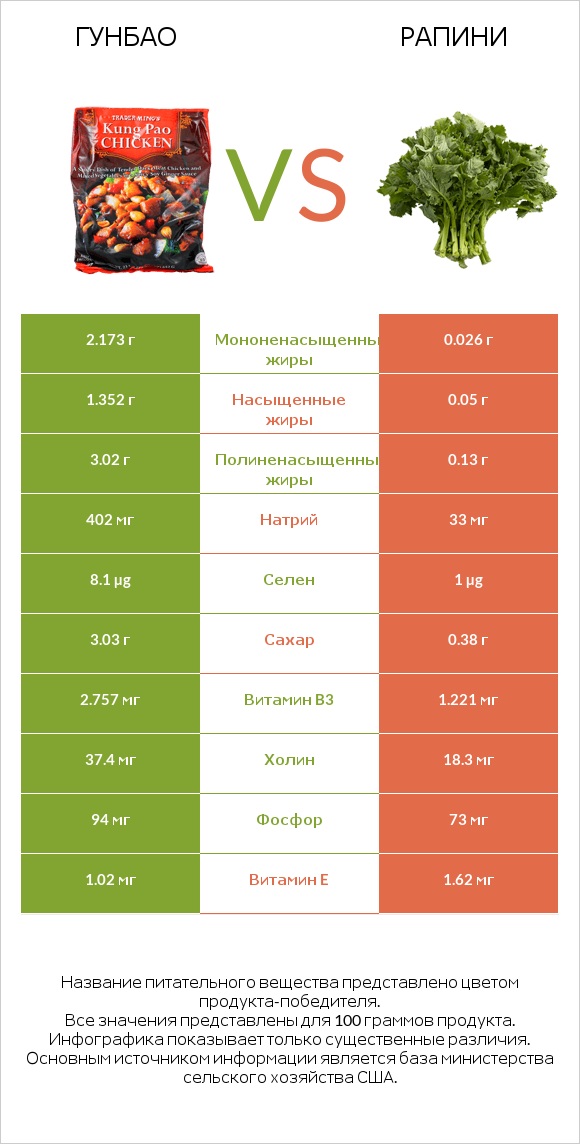 Гунбао vs Рапини infographic