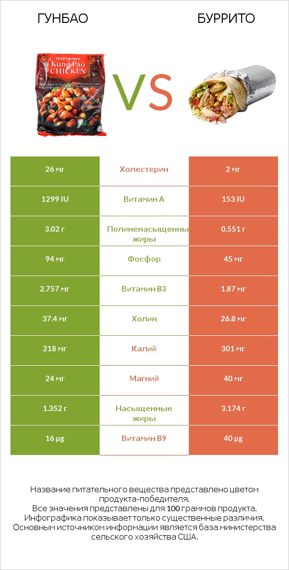 Гунбао vs Буррито infographic