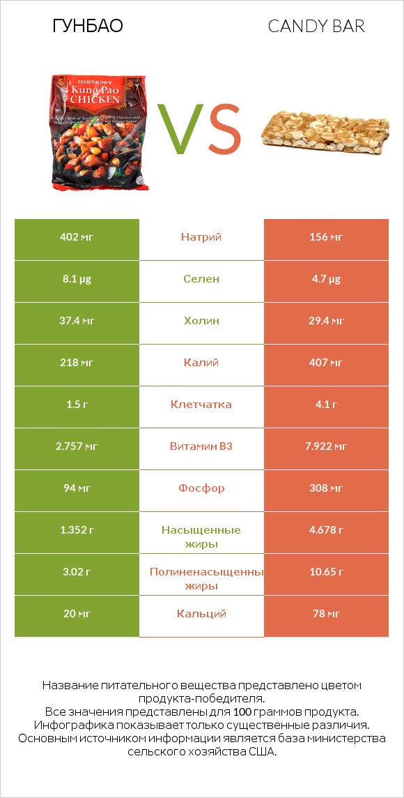 Гунбао vs Candy bar infographic