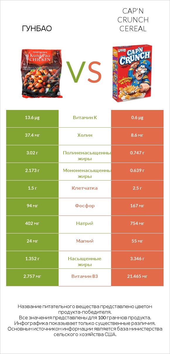 Гунбао vs Cap'n Crunch Cereal infographic