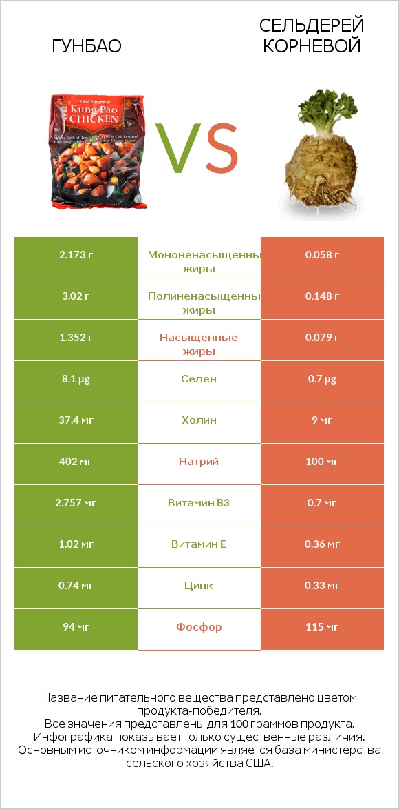Гунбао vs Сельдерей корневой infographic