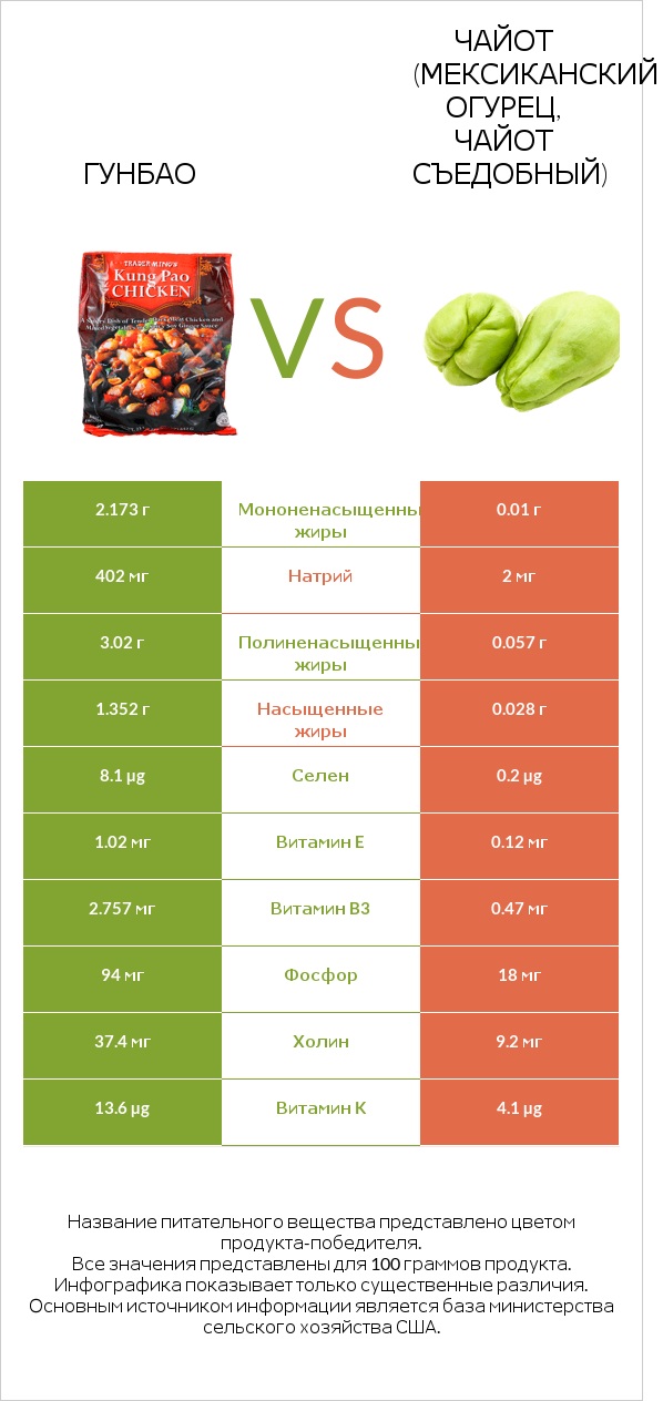 Гунбао vs Чайот (мексиканский огурец, чайот съедобный) infographic
