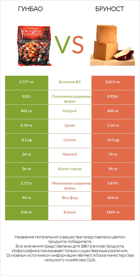 Гунбао vs Бруност infographic