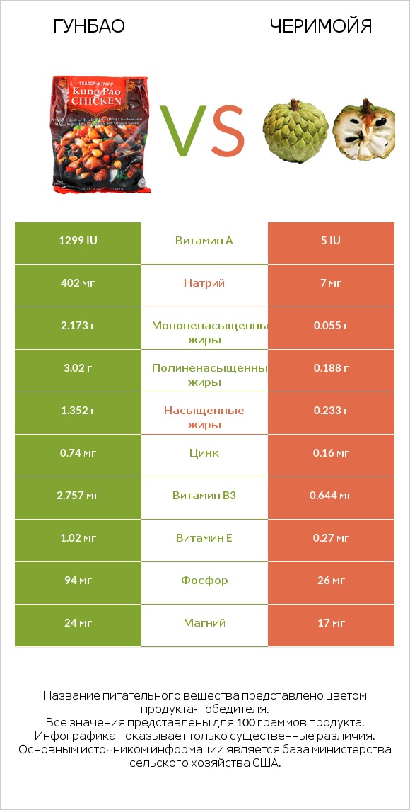 Гунбао vs Черимойя infographic