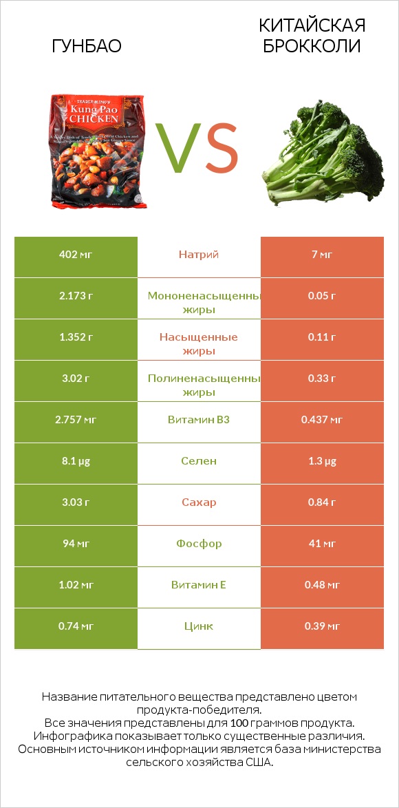 Гунбао vs Китайская брокколи infographic