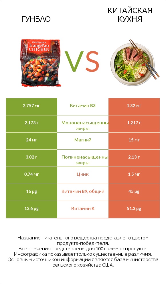 Гунбао vs Китайская кухня infographic
