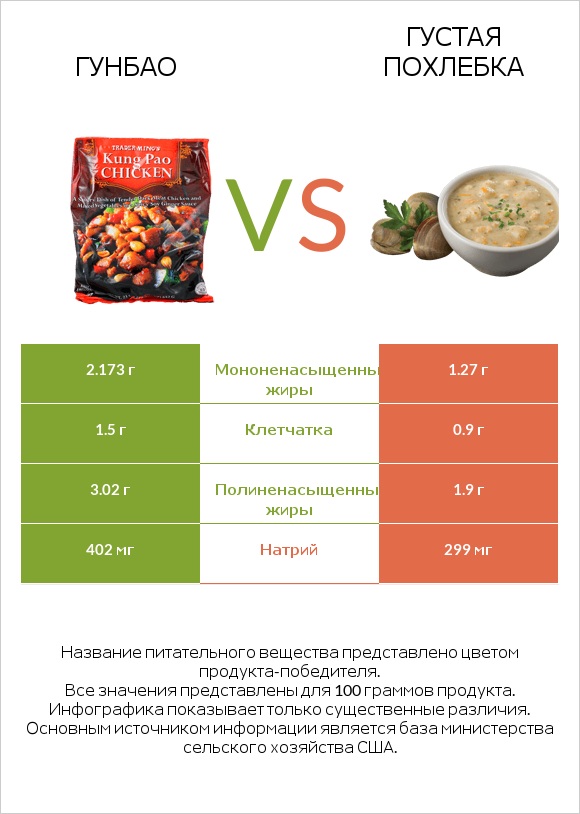 Гунбао vs Густая похлебка infographic