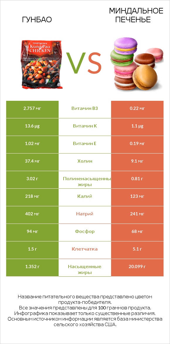 Гунбао vs Миндальное печенье infographic