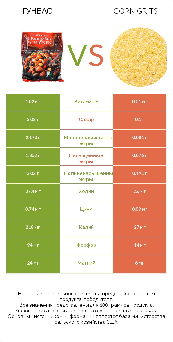 Гунбао vs Corn grits infographic