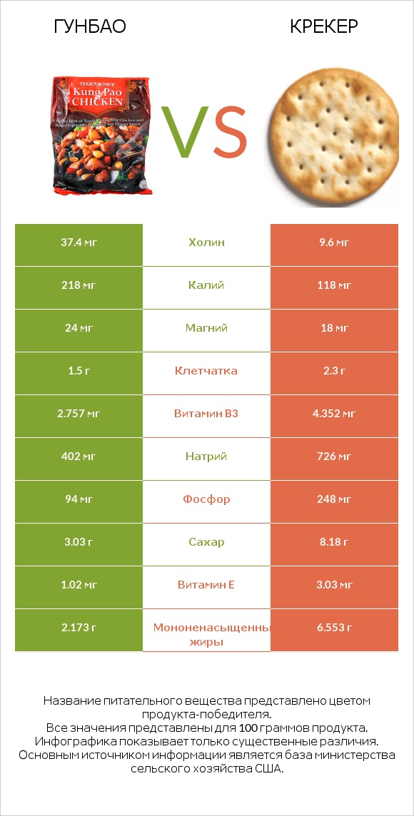 Гунбао vs Крекер infographic