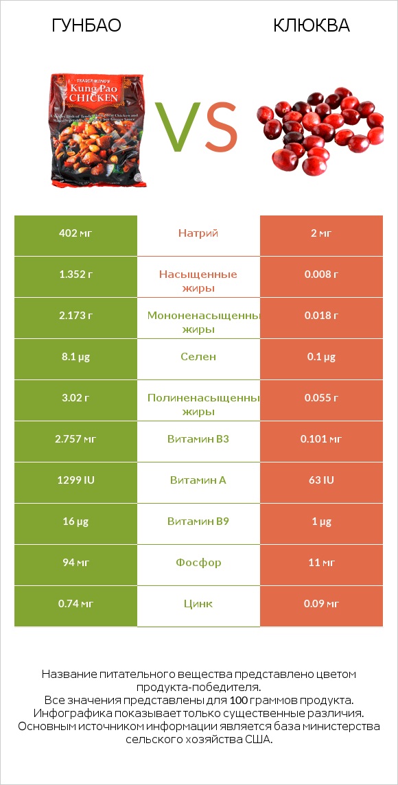 Гунбао vs Клюква infographic