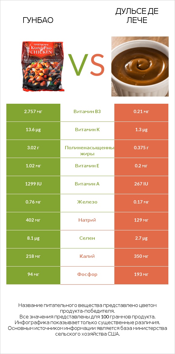 Гунбао vs Дульсе де Лече infographic