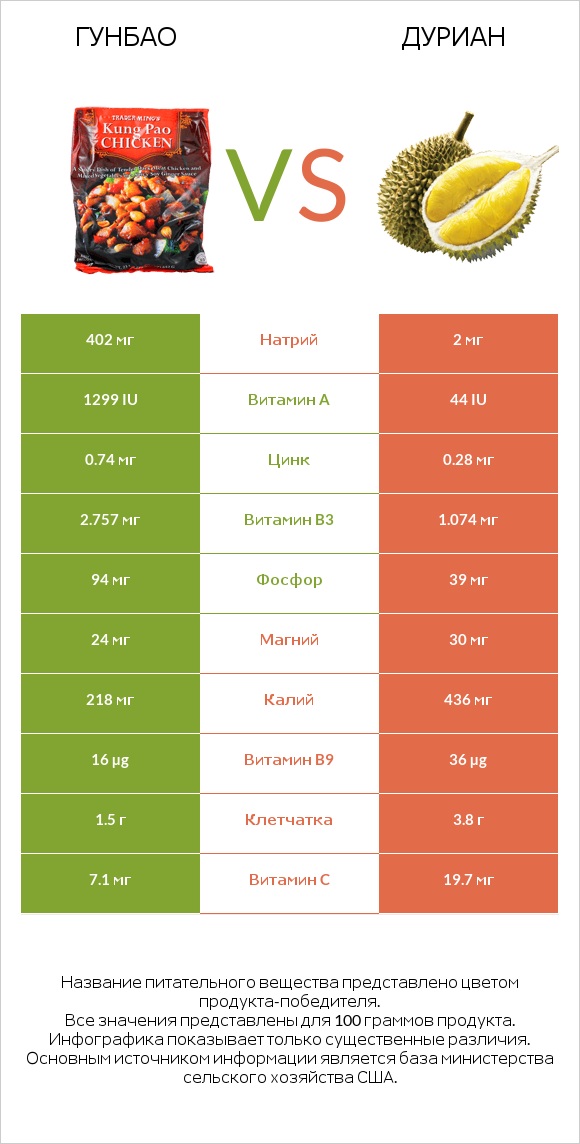 Гунбао vs Дуриан infographic