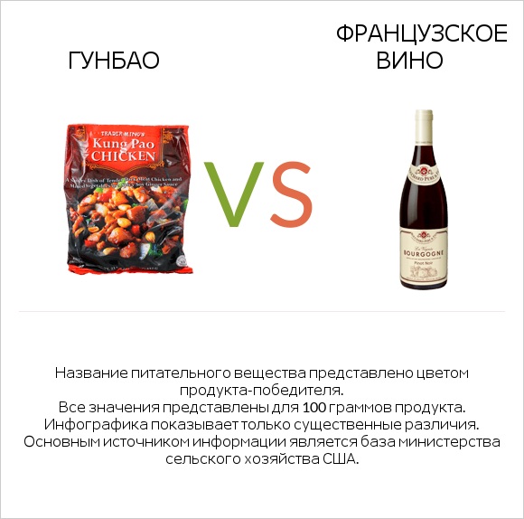 Гунбао vs Французское вино infographic