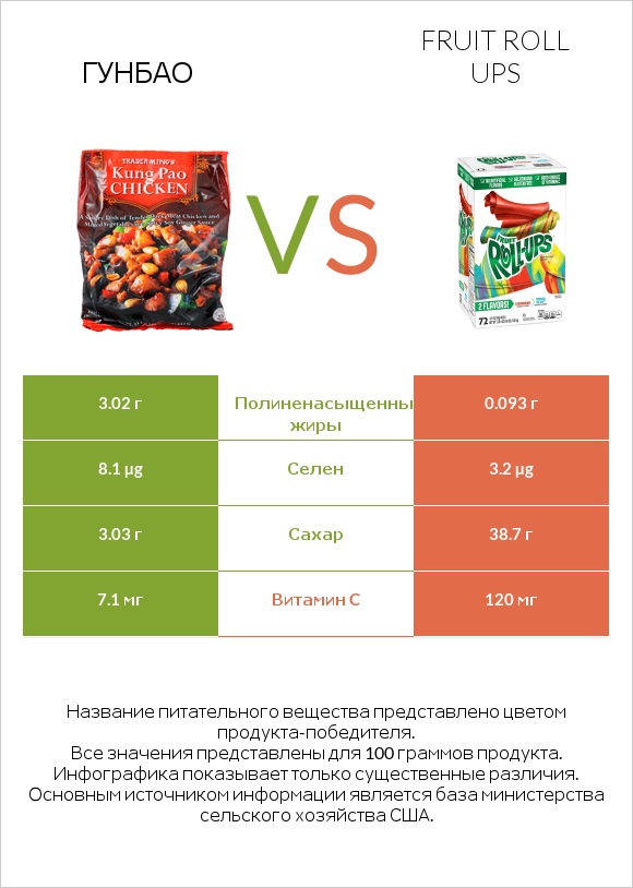 Гунбао vs Fruit roll ups infographic