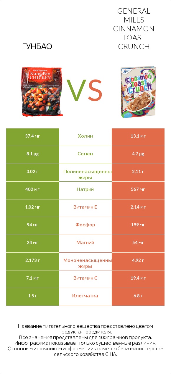 Гунбао vs General Mills Cinnamon Toast Crunch infographic