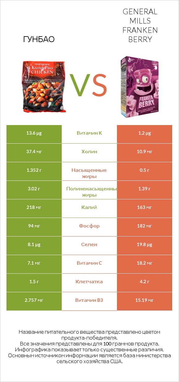 Гунбао vs General Mills Franken Berry infographic