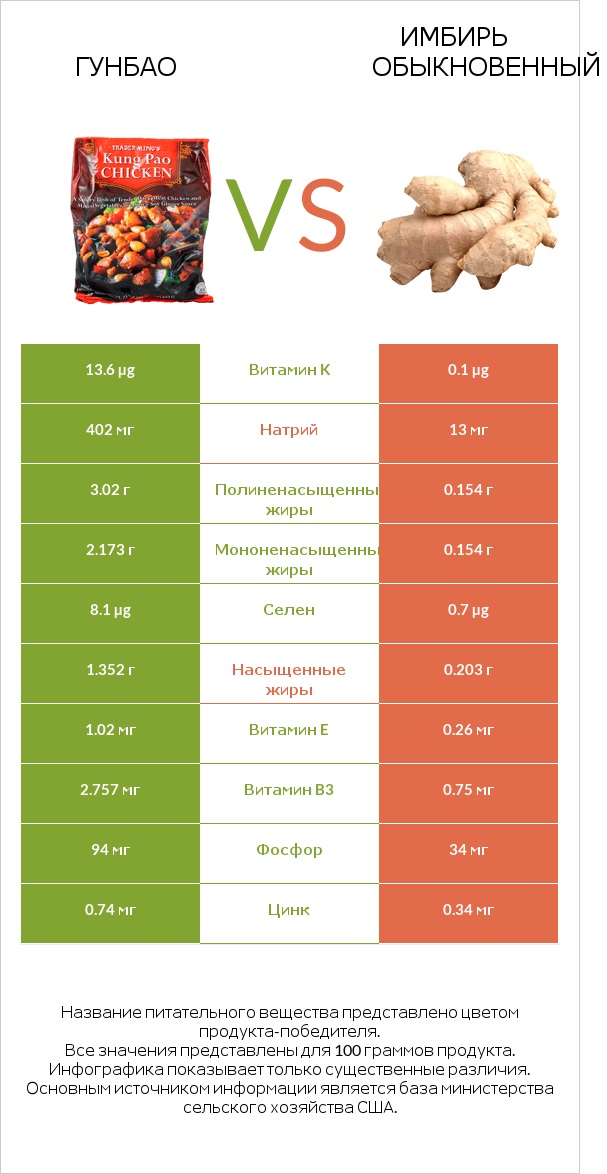 Гунбао vs Имбирь обыкновенный infographic