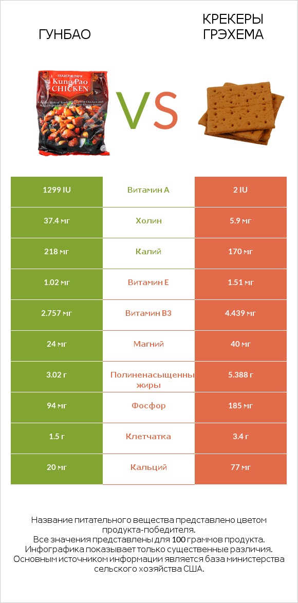 Гунбао vs Крекеры Грэхема infographic