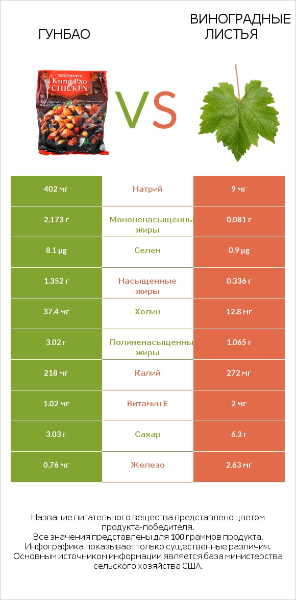 Гунбао vs Виноградные листья infographic