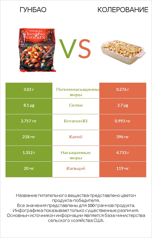 Гунбао vs Колерование infographic