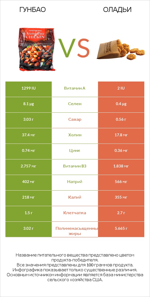 Гунбао vs Оладьи infographic