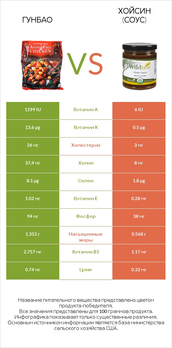 Гунбао vs Хойсин (соус) infographic