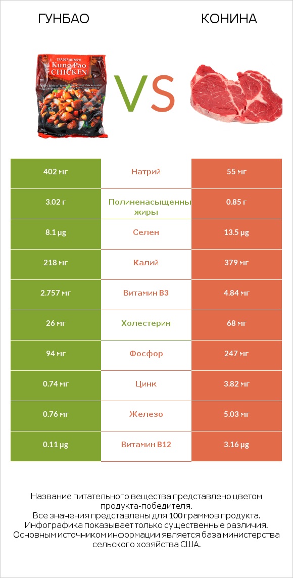 Гунбао vs Конина infographic