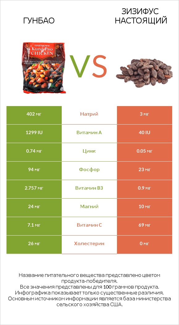 Гунбао vs Зизифус настоящий infographic