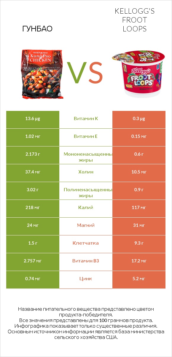 Гунбао vs Kellogg's Froot Loops infographic