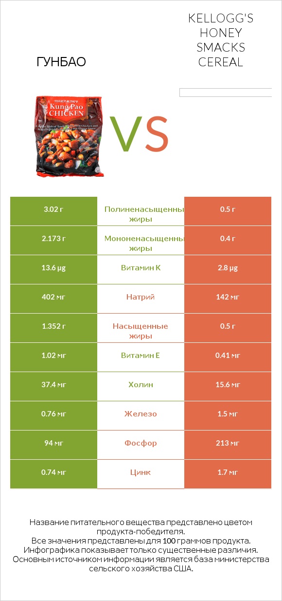 Гунбао vs Kellogg's Honey Smacks Cereal infographic