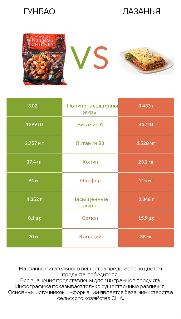 Гунбао vs Лазанья infographic