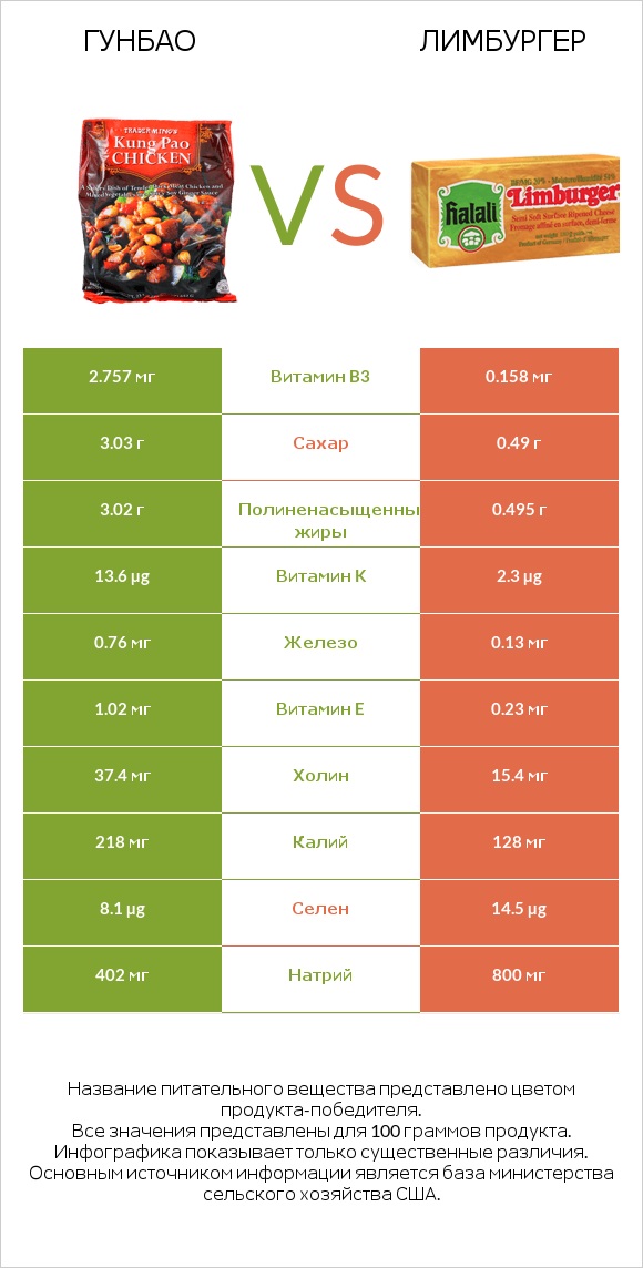 Гунбао vs Лимбургер infographic