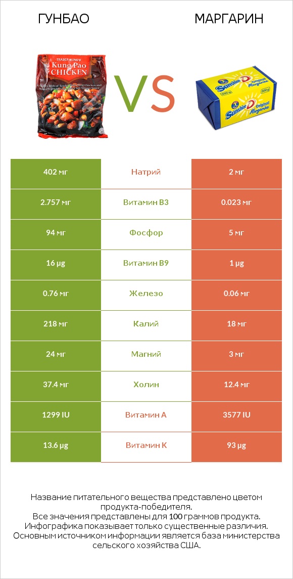 Гунбао vs Маргарин infographic
