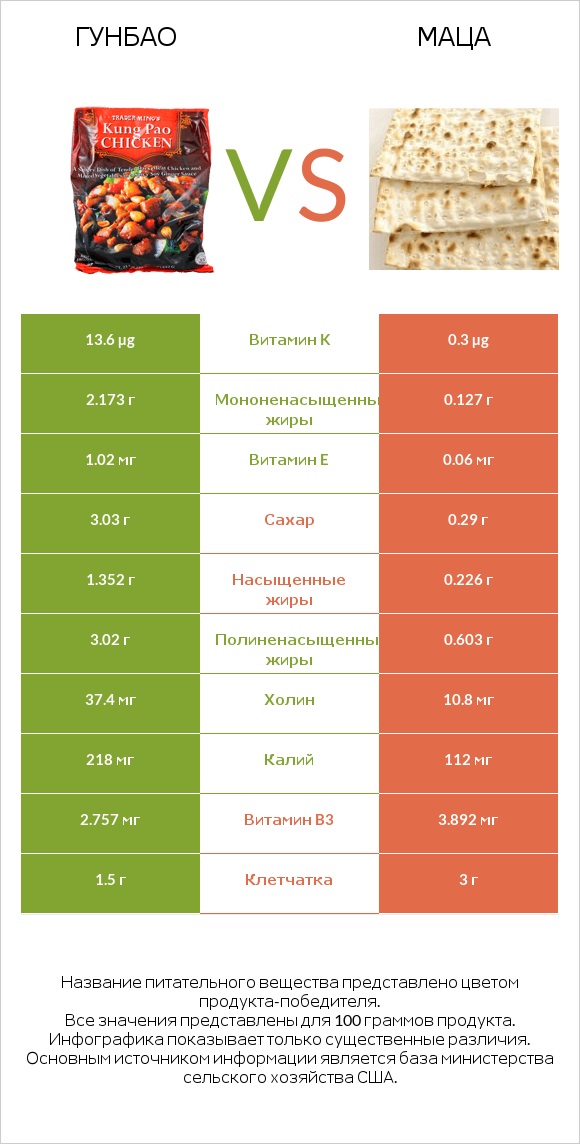 Гунбао vs Маца infographic