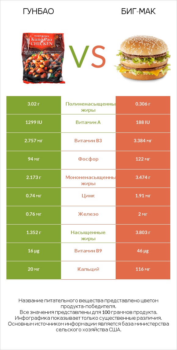 Гунбао vs Биг-Мак infographic