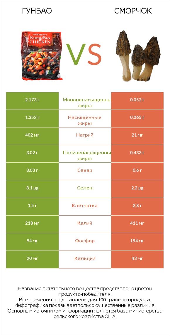 Гунбао vs Сморчок infographic