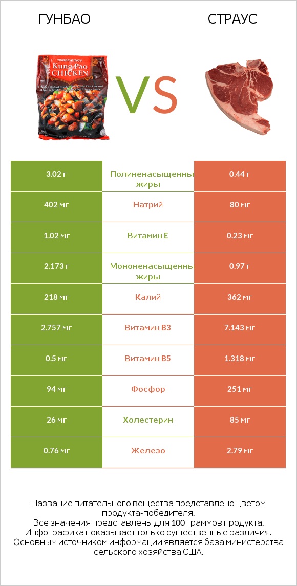 Гунбао vs Страус infographic