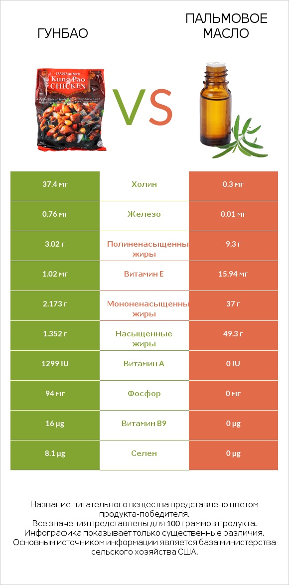 Гунбао vs Пальмовое масло infographic