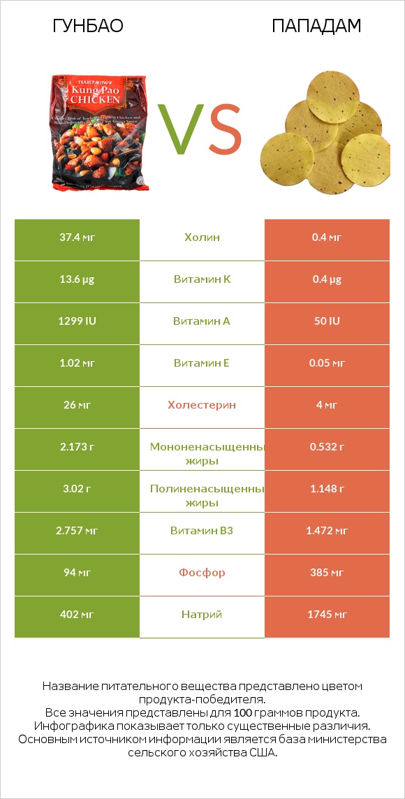 Гунбао vs Пападам infographic